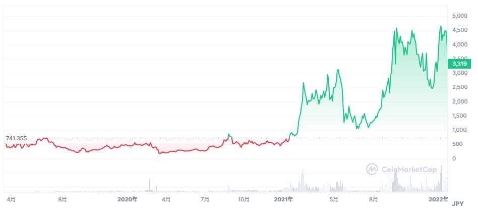 仮想通貨コスモス（ATOM）の2019年～2021年のチャート